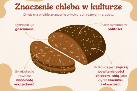 Chleb symbolizuje gościnność, obfitość, wspólnotę i jedność. W Polsce witamy gości chlebem i solą.