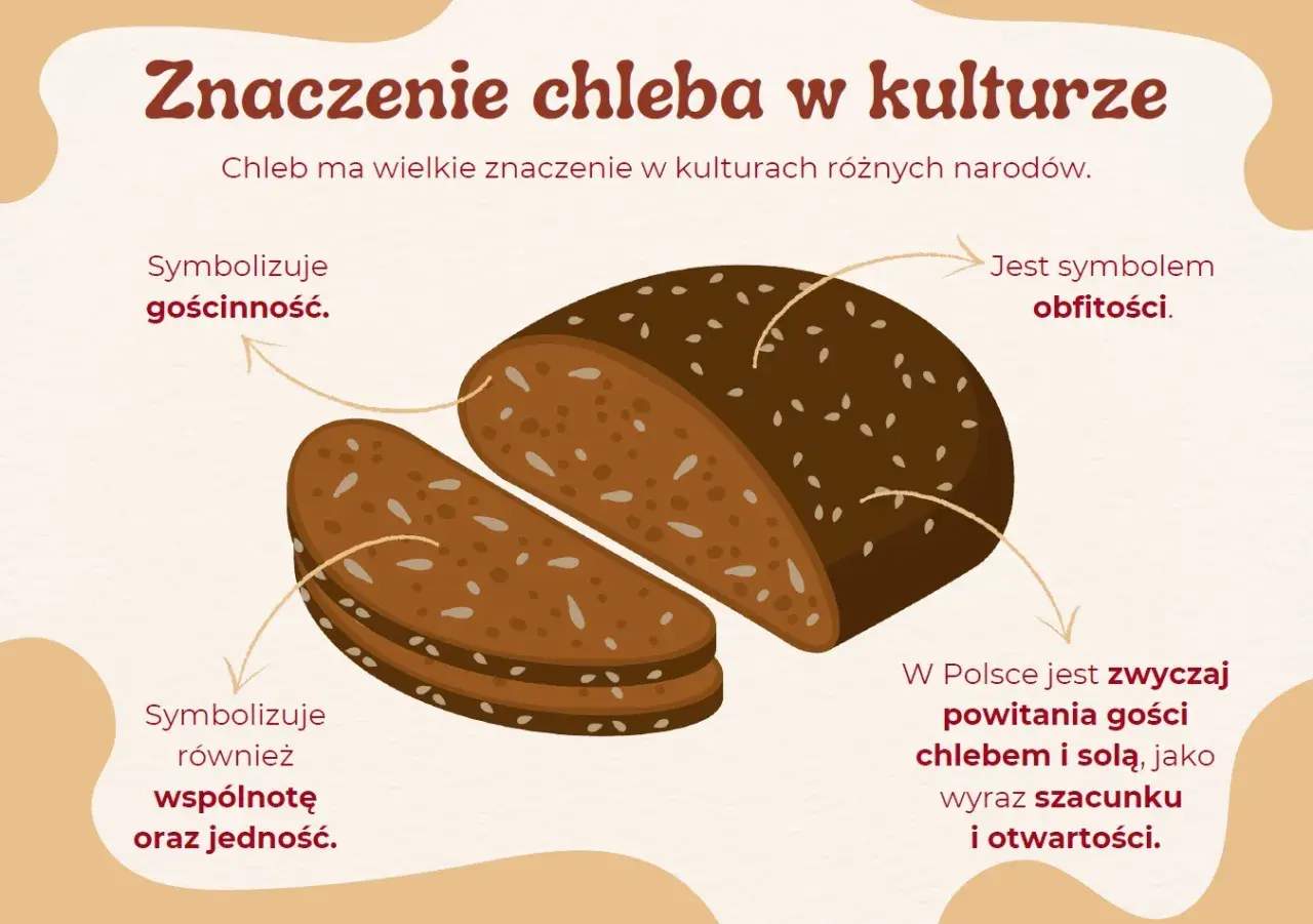 Chleb symbolizuje gościnność, obfitość, wspólnotę i jedność. W Polsce witamy gości chlebem i solą.